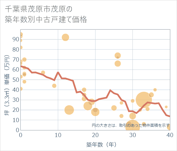 千葉県茂原市茂原の築年数別の中古戸建て坪単価