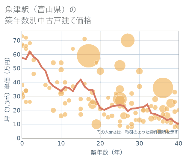 魚津駅(富山県)の築年数別の中古戸建て坪単価