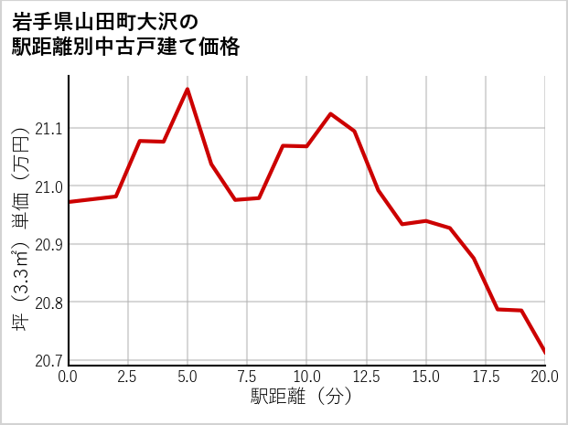 岩手県山田町大沢の徒歩距離別の中古戸建て坪単価