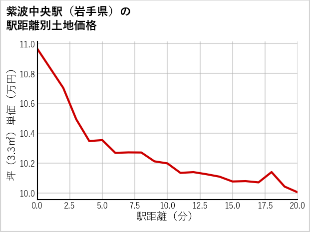 紫波中央駅（岩手県）の徒歩距離別の土地坪単価