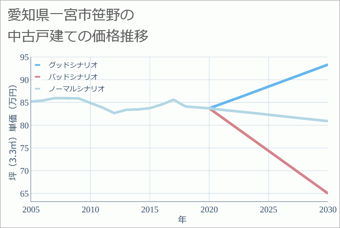 愛知県一宮市笹野の中古戸建て価格推移