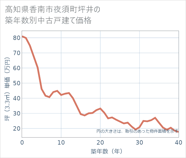 高知県香南市夜須町坪井の築年数別の中古戸建て坪単価
