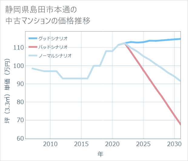 静岡県島田市本通の中古マンション価格推移