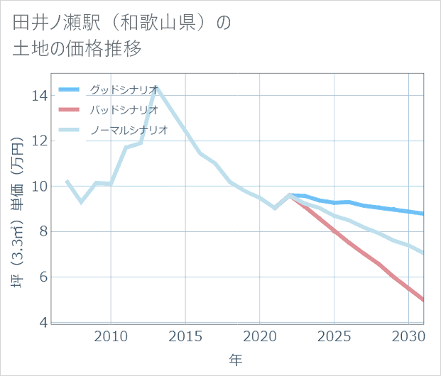 田井ノ瀬駅(和歌山県)の土地価格推移