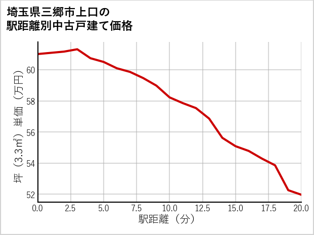 埼玉県三郷市上口の徒歩距離別の中古戸建て坪単価