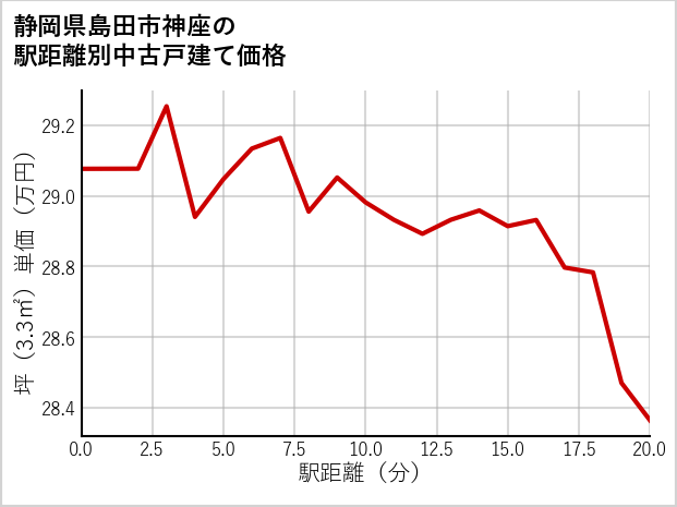 静岡県島田市神座の徒歩距離別の中古戸建て坪単価