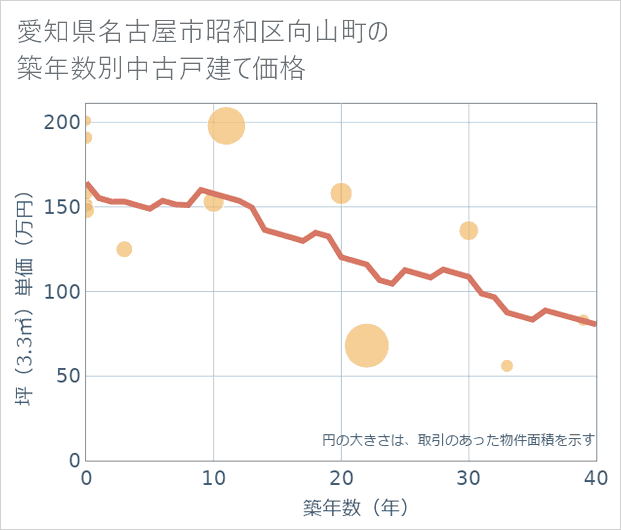 愛知県名古屋市昭和区向山町の築年数別の中古戸建て坪単価