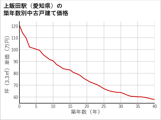 上飯田駅（愛知県）の築年数別の中古戸建て坪単価