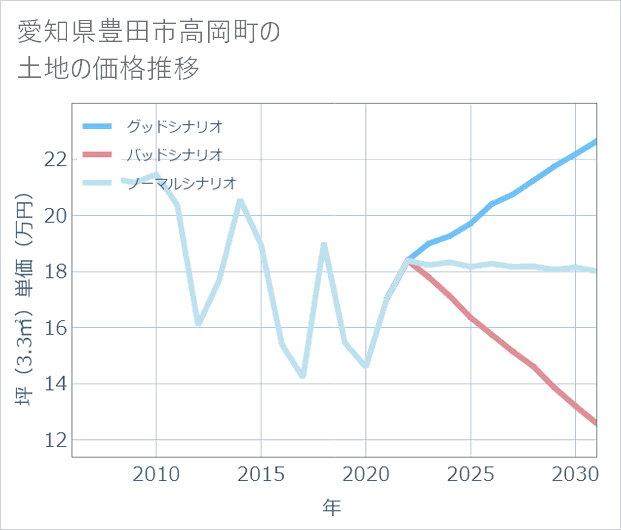 愛知県豊田市高岡町の土地価格推移