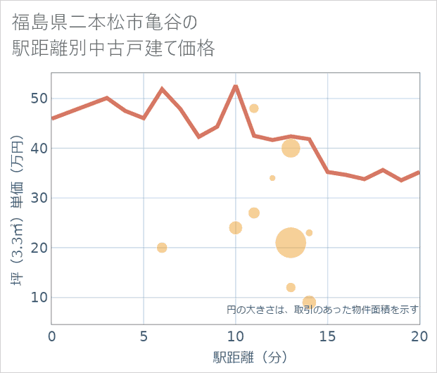 福島県二本松市亀谷の徒歩距離別の中古戸建て坪単価