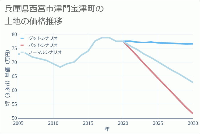 兵庫県西宮市津門宝津町の土地価格推移