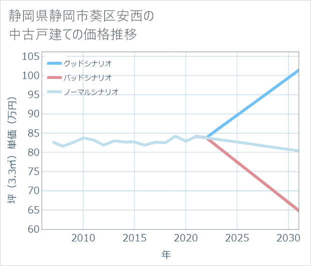 静岡県静岡市葵区安西の中古戸建て価格推移