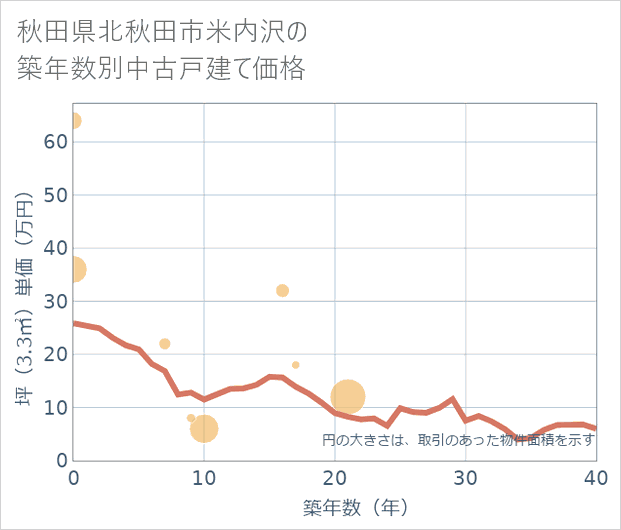 秋田県北秋田市米内沢の築年数別の中古戸建て坪単価