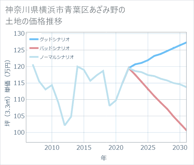 神奈川県横浜市青葉区あざみ野の土地価格推移
