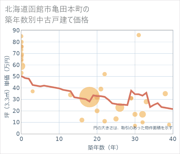 北海道函館市亀田本町の築年数別の中古戸建て坪単価