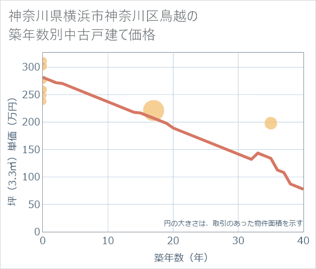 神奈川県横浜市神奈川区鳥越の築年数別の中古戸建て坪単価