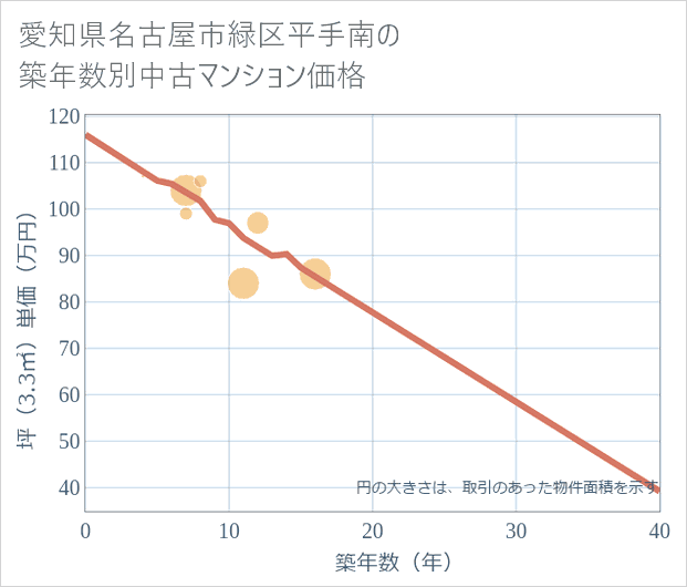 愛知県名古屋市緑区平手南の築年数別の中古マンション坪単価