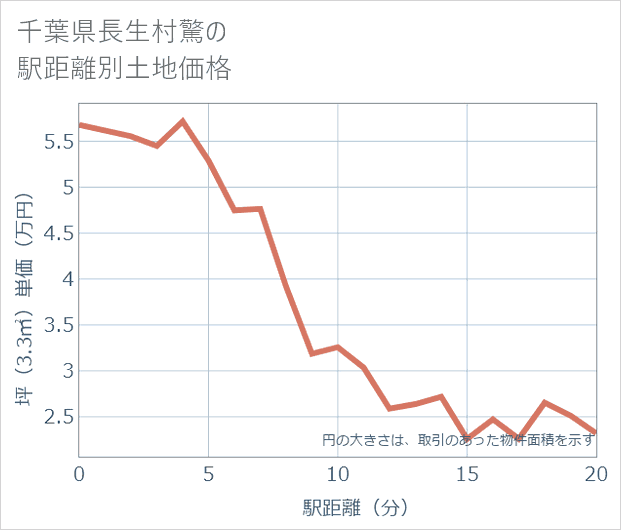 千葉県長生村驚の徒歩距離別の土地坪単価