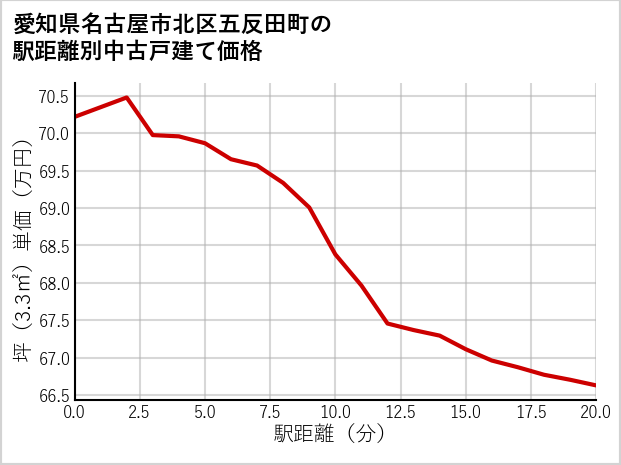 愛知県名古屋市北区五反田町の徒歩距離別の中古戸建て坪単価