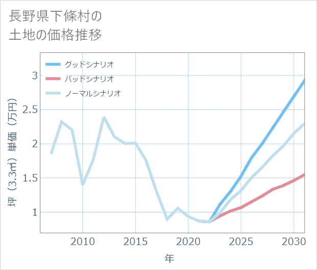 長野県下條村の土地価格推移