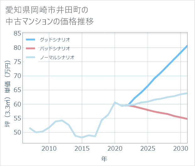 愛知県岡崎市井田町の中古マンション価格推移