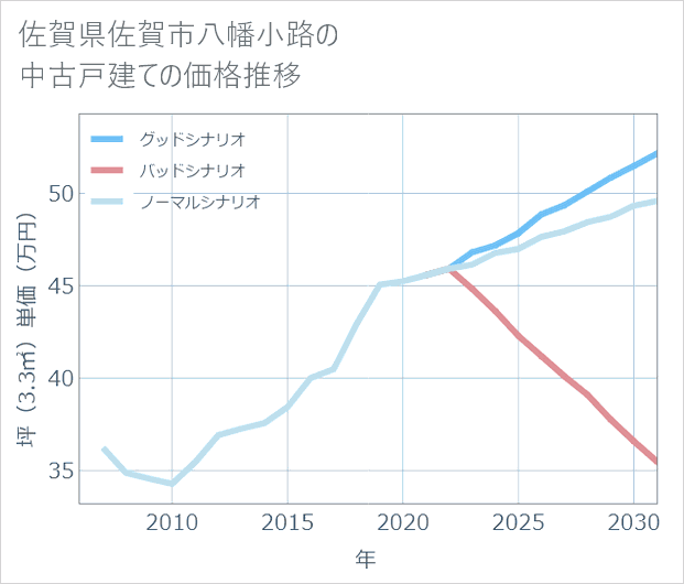 佐賀県佐賀市八幡小路の中古戸建て価格推移