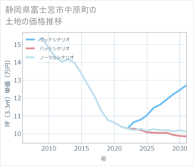 静岡県富士宮市中原町の土地価格推移