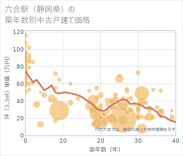 六合駅(静岡県)の築年数別の中古戸建て坪単価