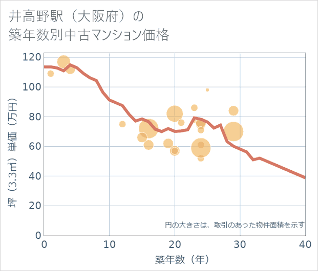 井高野駅(大阪府)の築年数別の中古マンション坪単価