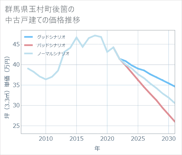 群馬県玉村町後箇の中古戸建て価格推移