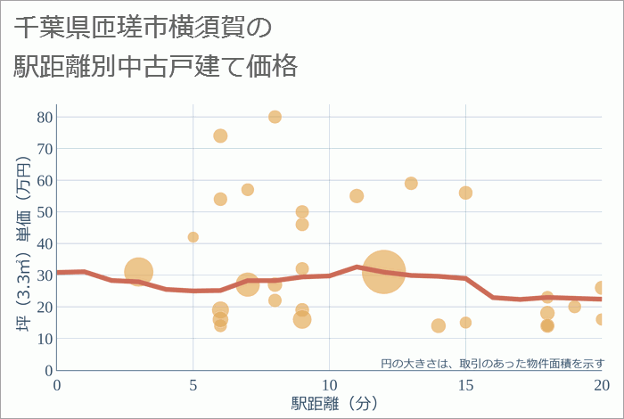 千葉県匝瑳市横須賀の徒歩距離別の中古戸建て坪単価