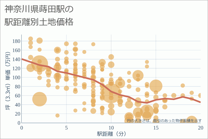 蒔田駅（神奈川県）の徒歩距離別の土地坪単価