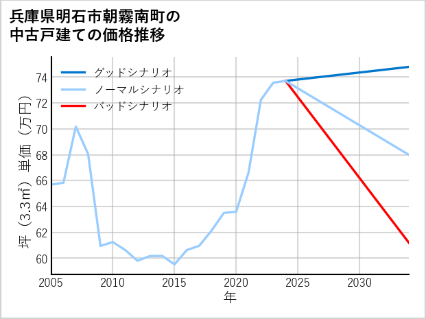 兵庫県明石市朝霧南町の中古戸建て価格推移