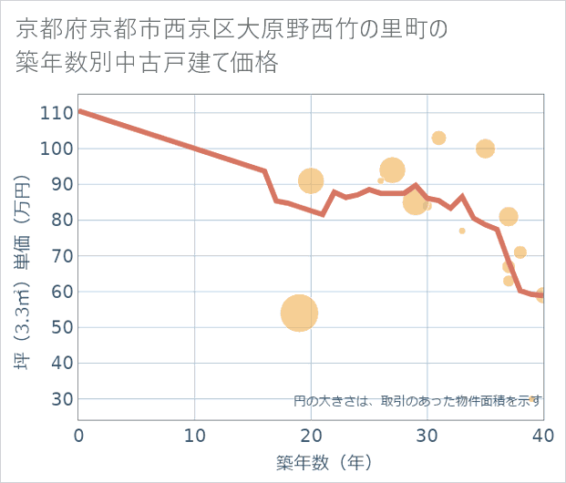 京都府京都市西京区大原野西竹の里町の築年数別の中古戸建て坪単価