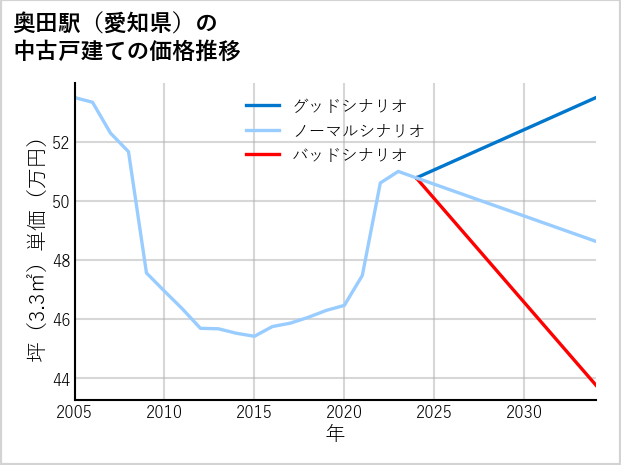 奥田駅（愛知県）の中古戸建て価格推移