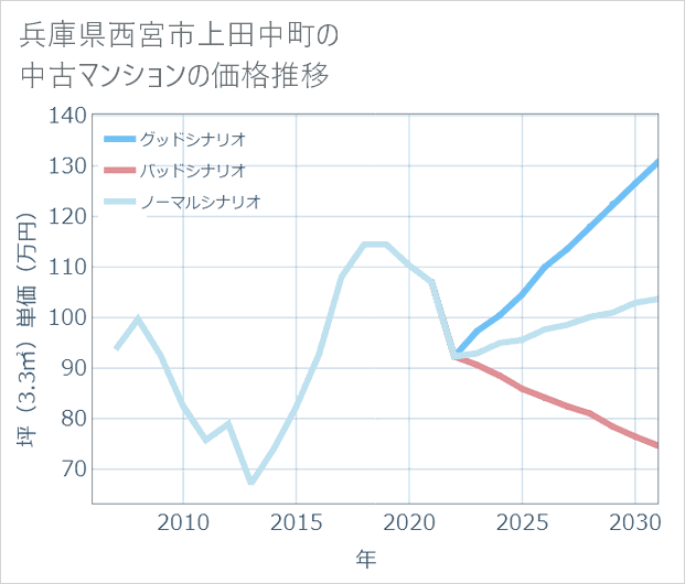 兵庫県西宮市上田中町の中古マンション価格推移