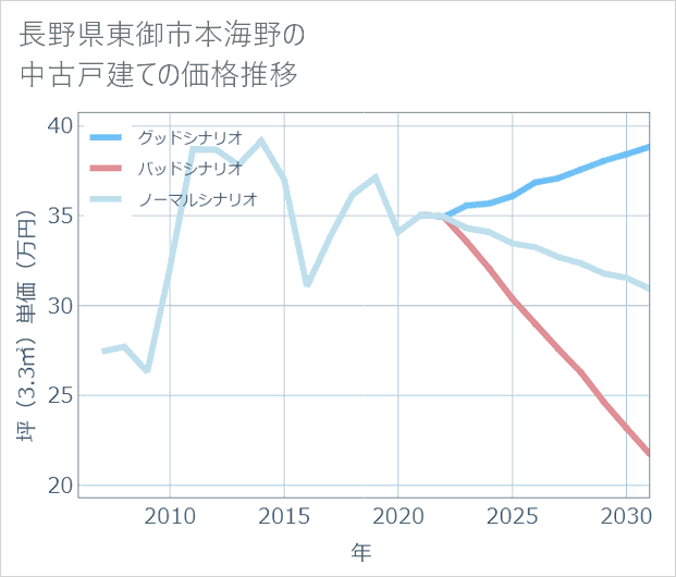 長野県東御市本海野の中古戸建て価格推移