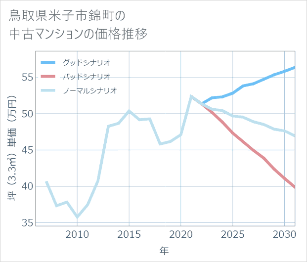 鳥取県米子市錦町の中古マンション価格推移
