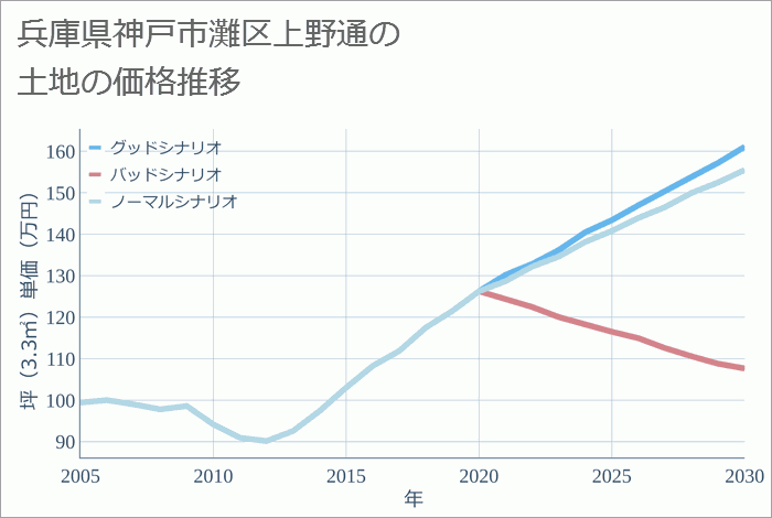兵庫県神戸市灘区上野通の土地価格推移