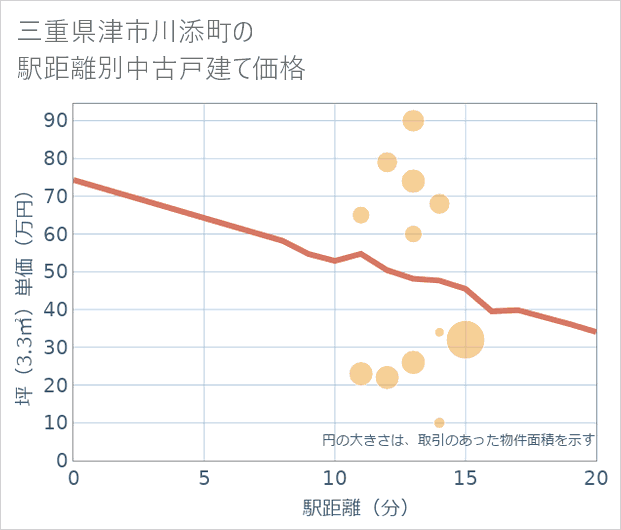三重県津市川添町の徒歩距離別の中古戸建て坪単価