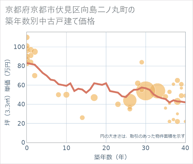 京都府京都市伏見区向島二ノ丸町の築年数別の中古戸建て坪単価