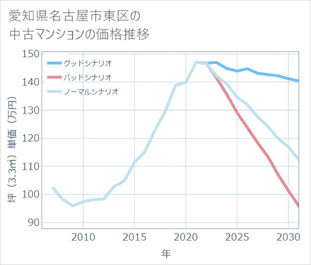 愛知県名古屋市東区の中古マンション価格推移
