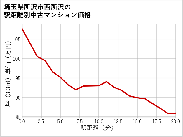 埼玉県所沢市西所沢の徒歩距離別の中古マンション坪単価