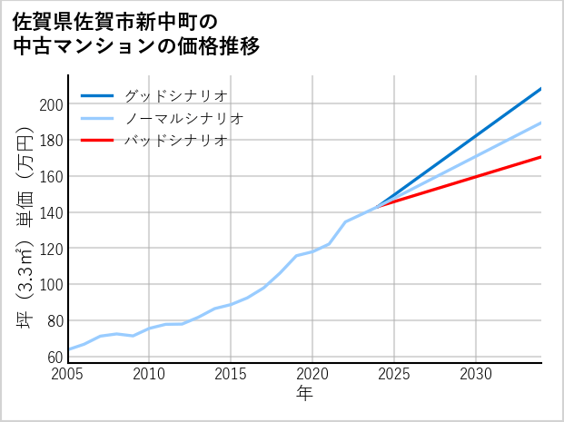 佐賀県佐賀市新中町の中古マンション価格推移