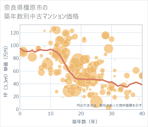 奈良県橿原市の築年数別の中古マンション坪単価