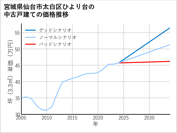 宮城県仙台市太白区ひより台の中古戸建て価格推移