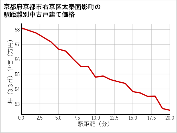 京都府京都市右京区太秦面影町の徒歩距離別の中古戸建て坪単価