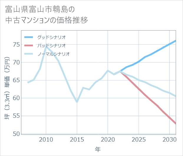 富山県富山市鵯島の中古マンション価格推移