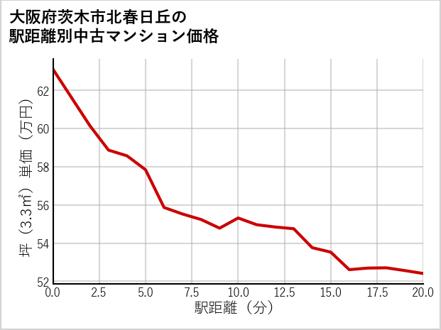 大阪府茨木市北春日丘の徒歩距離別の中古マンション坪単価