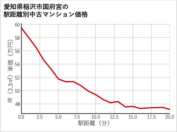 愛知県稲沢市国府宮の徒歩距離別の中古マンション坪単価